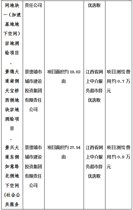 景德鎮(zhèn)市昌南新區(qū)LJ1-03-A01-1地塊、瓷都大道東側(cè)中渡口地下空間（格蘭云天大酒店地下空間）、光明大道北側(cè)利民路西側(cè)地下空間（青少年宮地下空間）、規(guī)劃二路北側(cè)地下空間地塊二（加速基地地下空間）、規(guī)劃二路北側(cè)地下空間地塊一（加速基地地下空間）、景德大道南側(cè)天寶橋西側(cè)地塊、景興大道東側(cè)如意路北側(cè)地下空間(社會(huì)公共服務(wù)