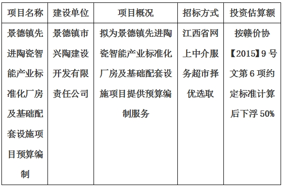 景德鎮(zhèn)先進陶瓷智能產(chǎn)業(yè)標準化廠房及基礎配套設施項目預算編制計劃公告